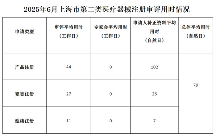 上海市第二類醫(yī)療器械注冊審評用時(shí).jpg